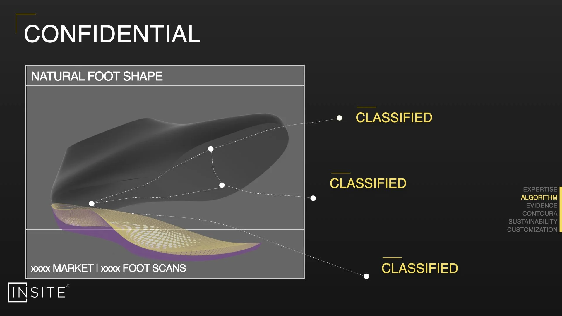A slide titled 'Confidential' showing a 3D model of a foot with various site metrics, including classifications, algorithm, evidence, contour, sustainability, and customization, and a footer with 'XXXX Market' and 'XXXX Foot Scans'.