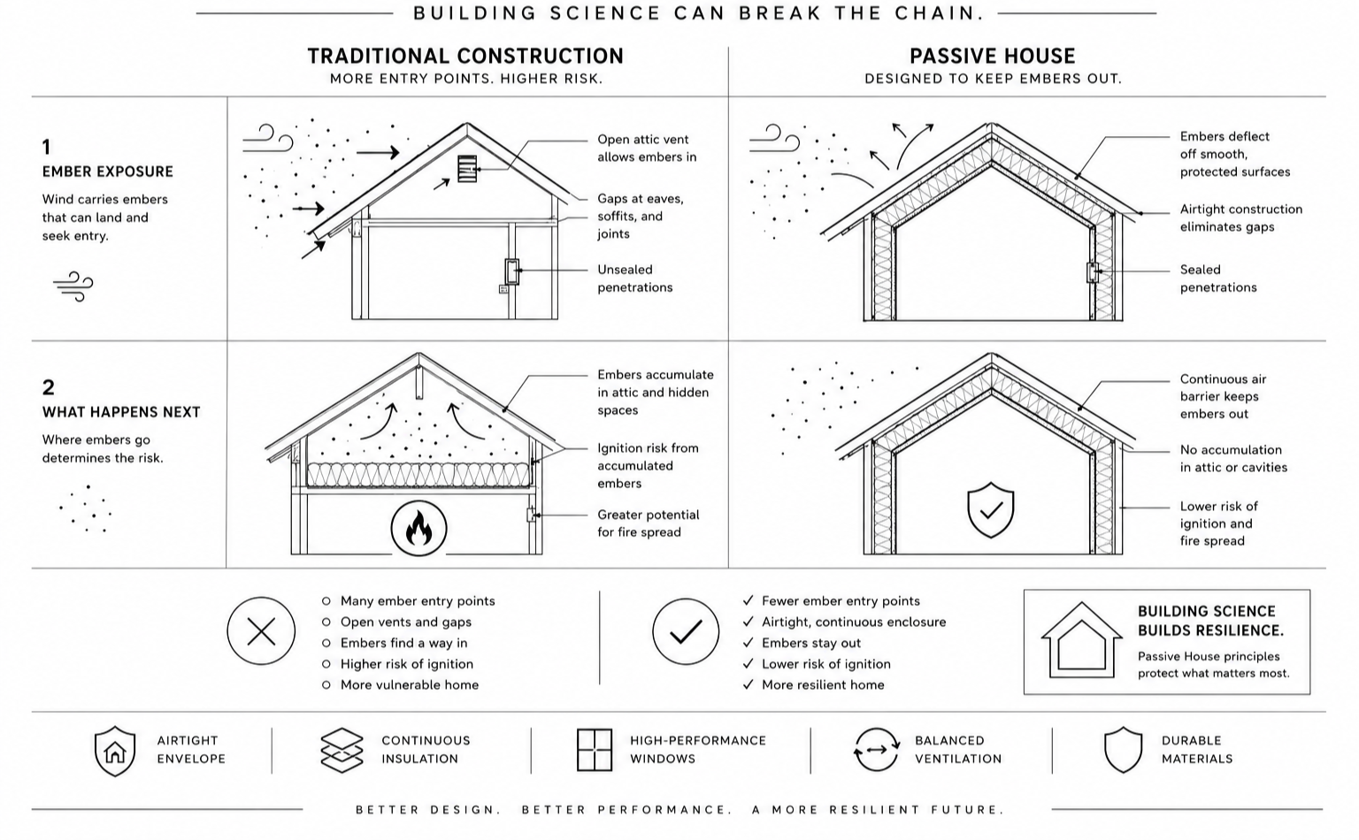 Wildfire resilient design and home hardening