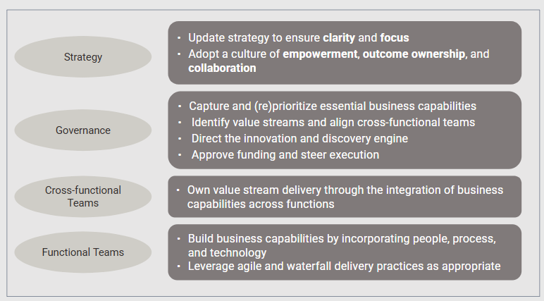 Continuous Transformation across four dimensions