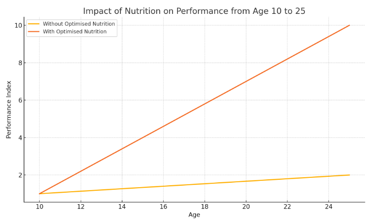 The Hidden Cost of Inaction: Why Nutrition Can’t Be an Afterthought
