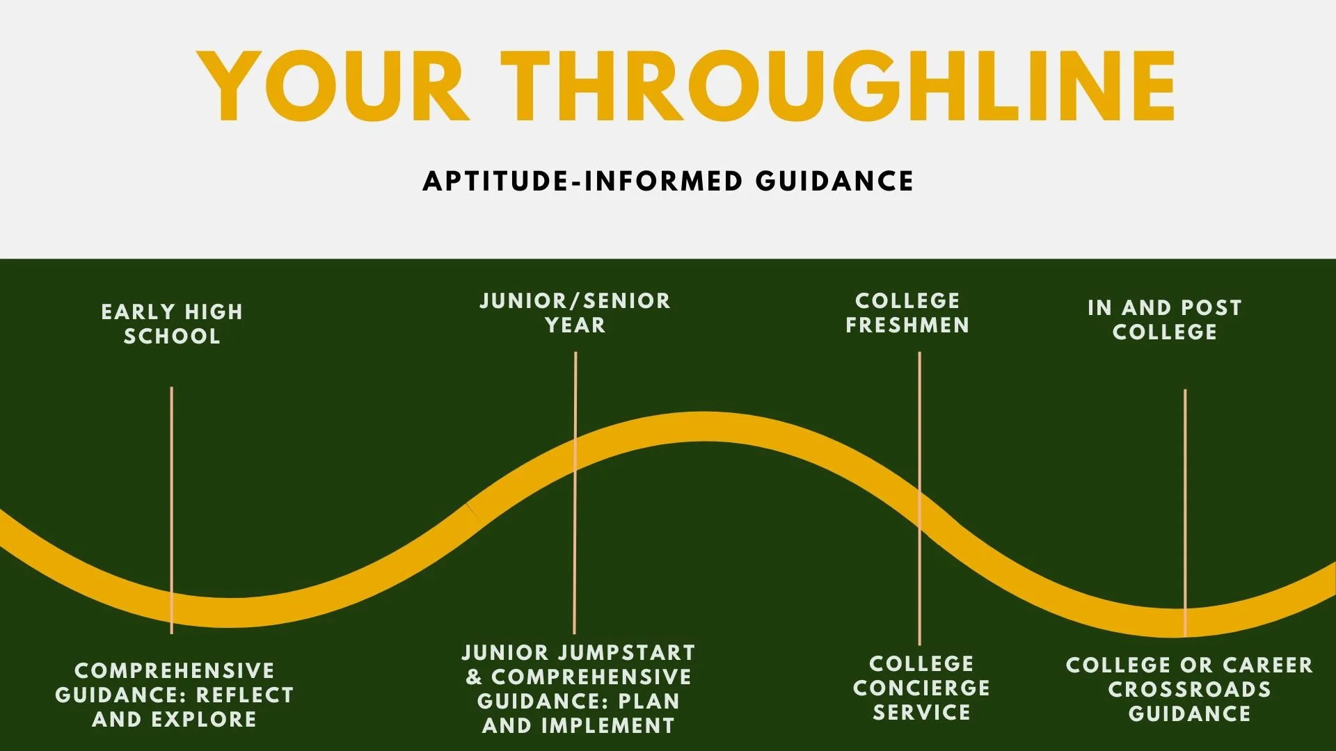 map outlining Your Throughline journey from high school to career