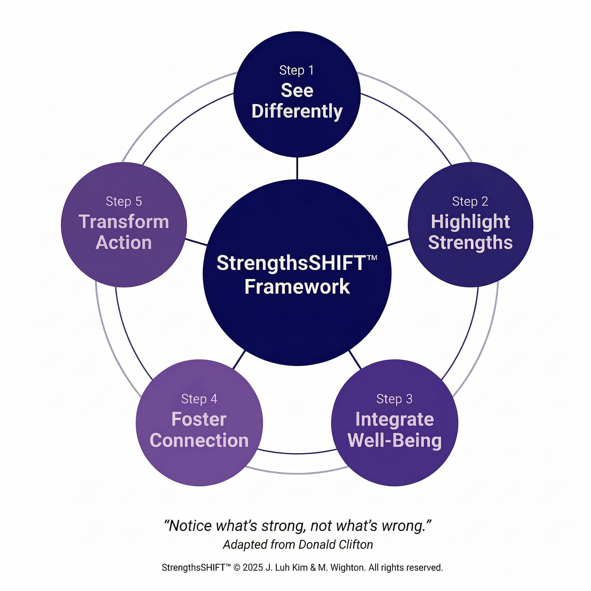 A circular diagram illustrating the StrengthsSHIFT framework with five steps: 1. See Differently, 2. Highlight Strengths, 3. Integrate Well-Being, 4. Foster Connection, 5. Transform Action. The framework emphasizes focusing on strengths and positive aspects.