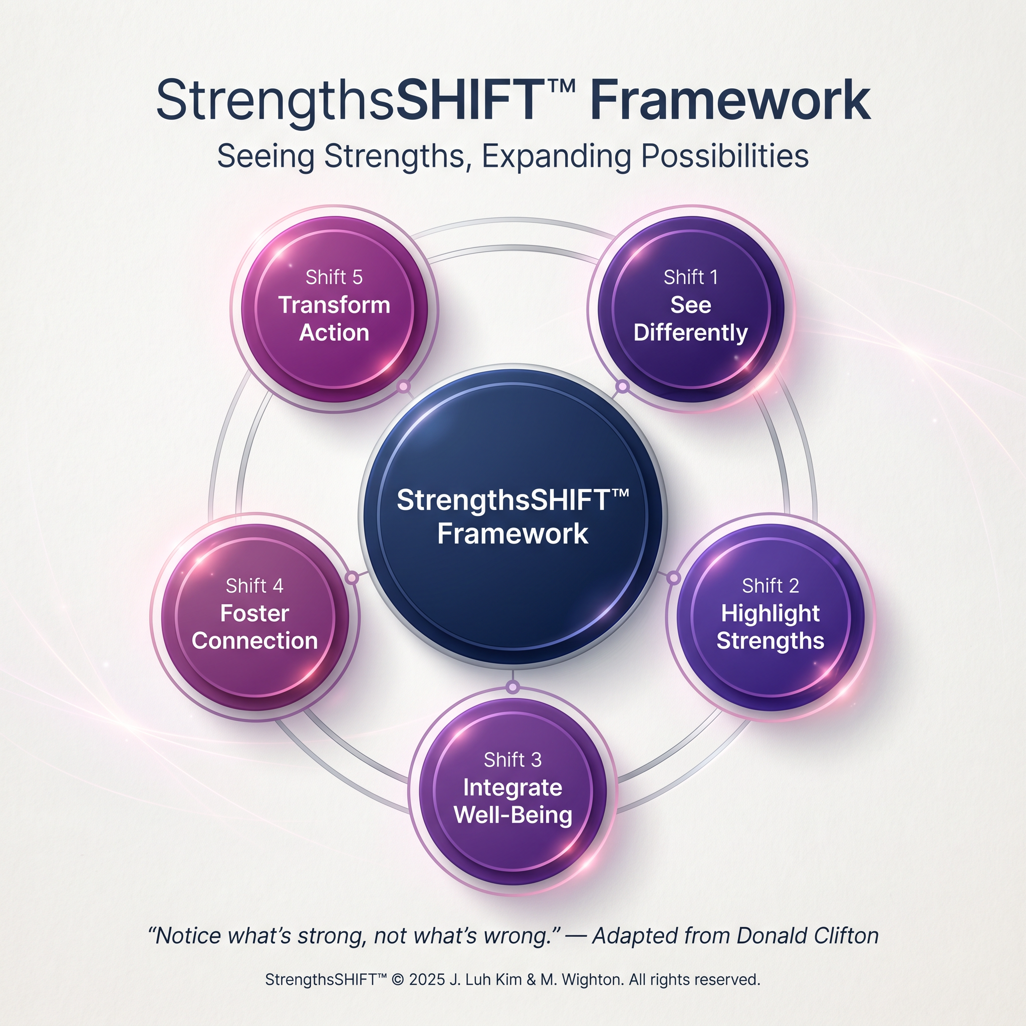 Diagram of the StrengthsSHIFT™ Framework showing five key shifts: See Differently, Highlight Strengths, Integrate Well-Being, Foster Connection, and Transform Action, with the central label 'StrengthsSHIFT™ Framework' and a quote at the bottom.