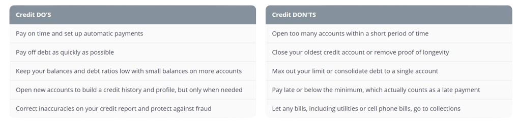 Table showing credit dos and don'ts. Dos: pay on time, pay off debt quickly, keep balances low, open new accounts sparingly, correct inaccuracies. Don'ts: open accounts frequently, close oldest accounts, max credit limit, pay late, let bills go to collections.