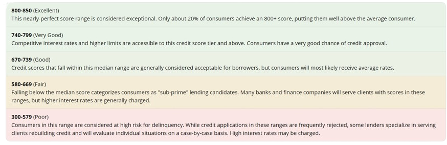 Credit Scores