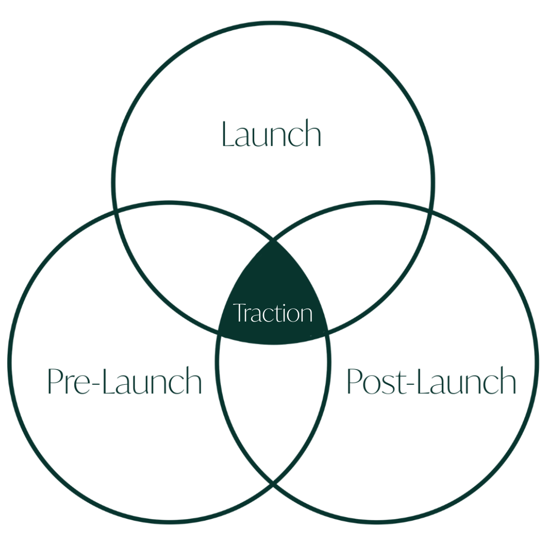 How to Plan a Business Launch That Actually Gets Traction — Elizabeth ...