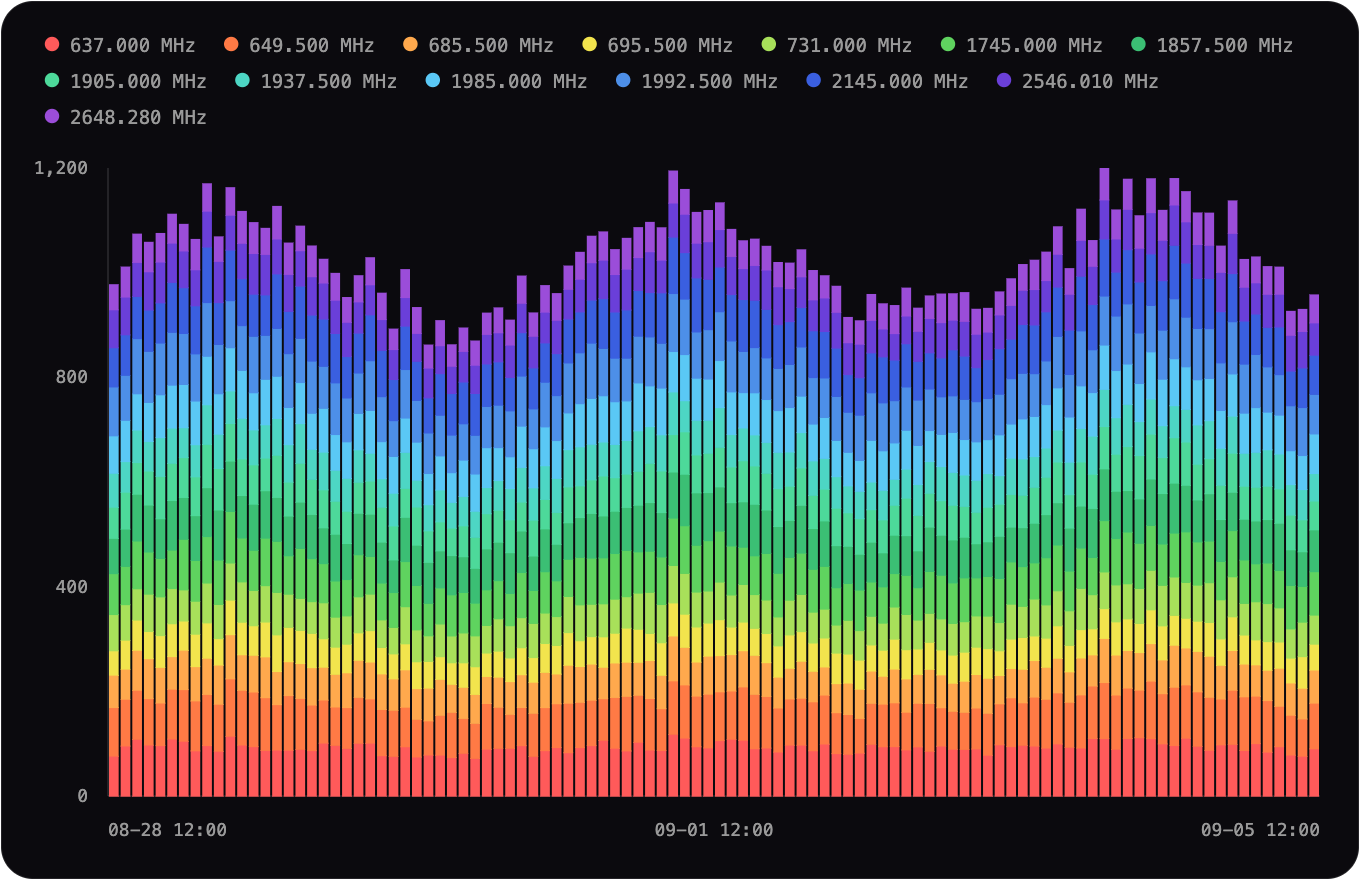 Signal detections over time