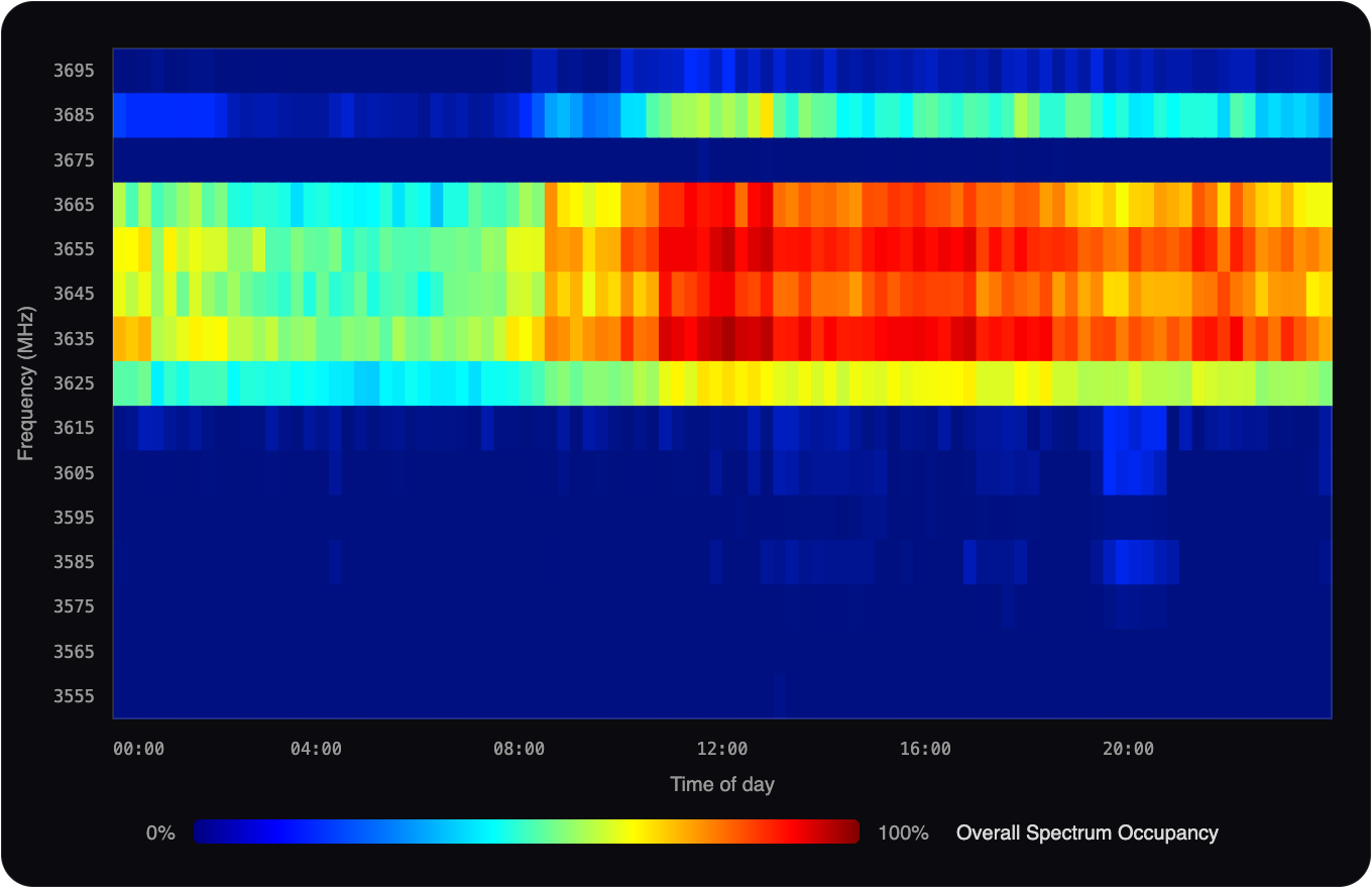 Spectrum Occupancy heatmap