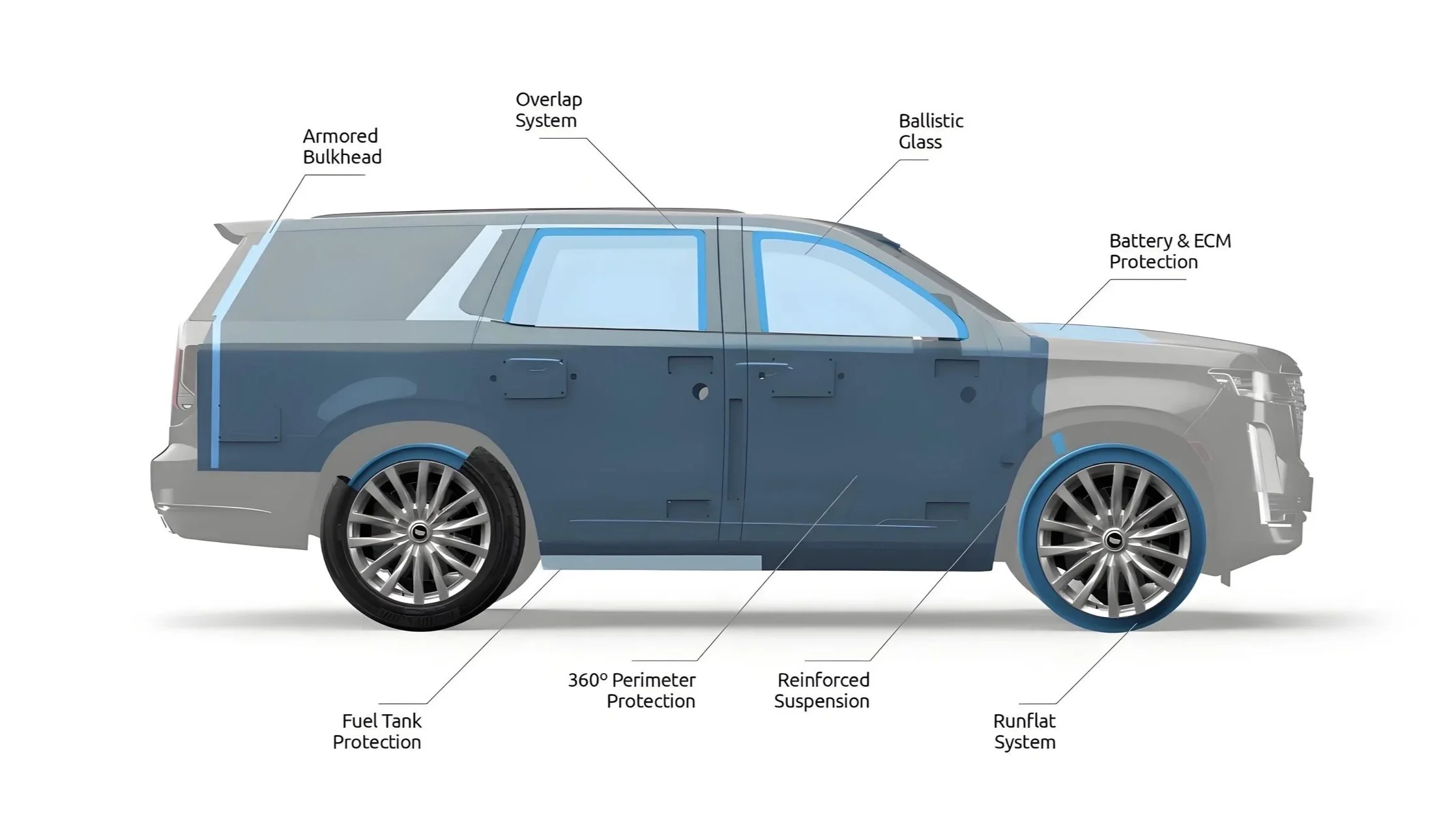 Diagram of a vehicle showing various armor and protection features, including armored bulkhead, overlap system, ballistic glass, battery and ECM protection, fuel tank protection, 360-degree perimeter protection, reinforced suspension, and runflat system.