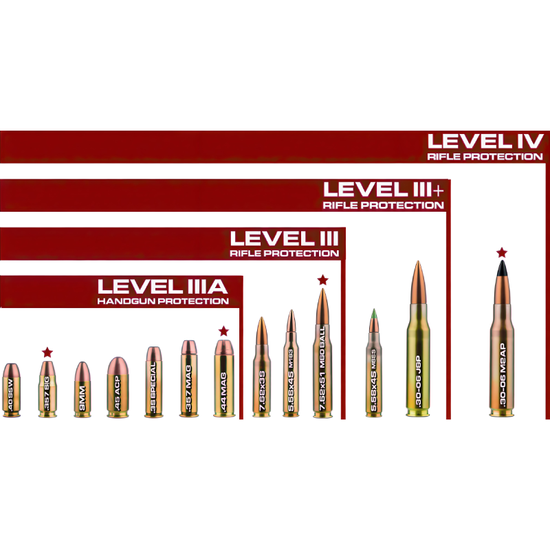Chart comparing different rifle cartridges, illustrating their levels of rifle protection and handgun protection, with images of various bullets representing each cartridge.