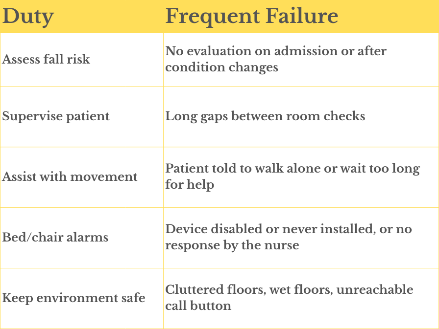 This is a chart showing five duties hospital have to patients and their associated frequent failures that cause patient falls. Shannon Law Group.