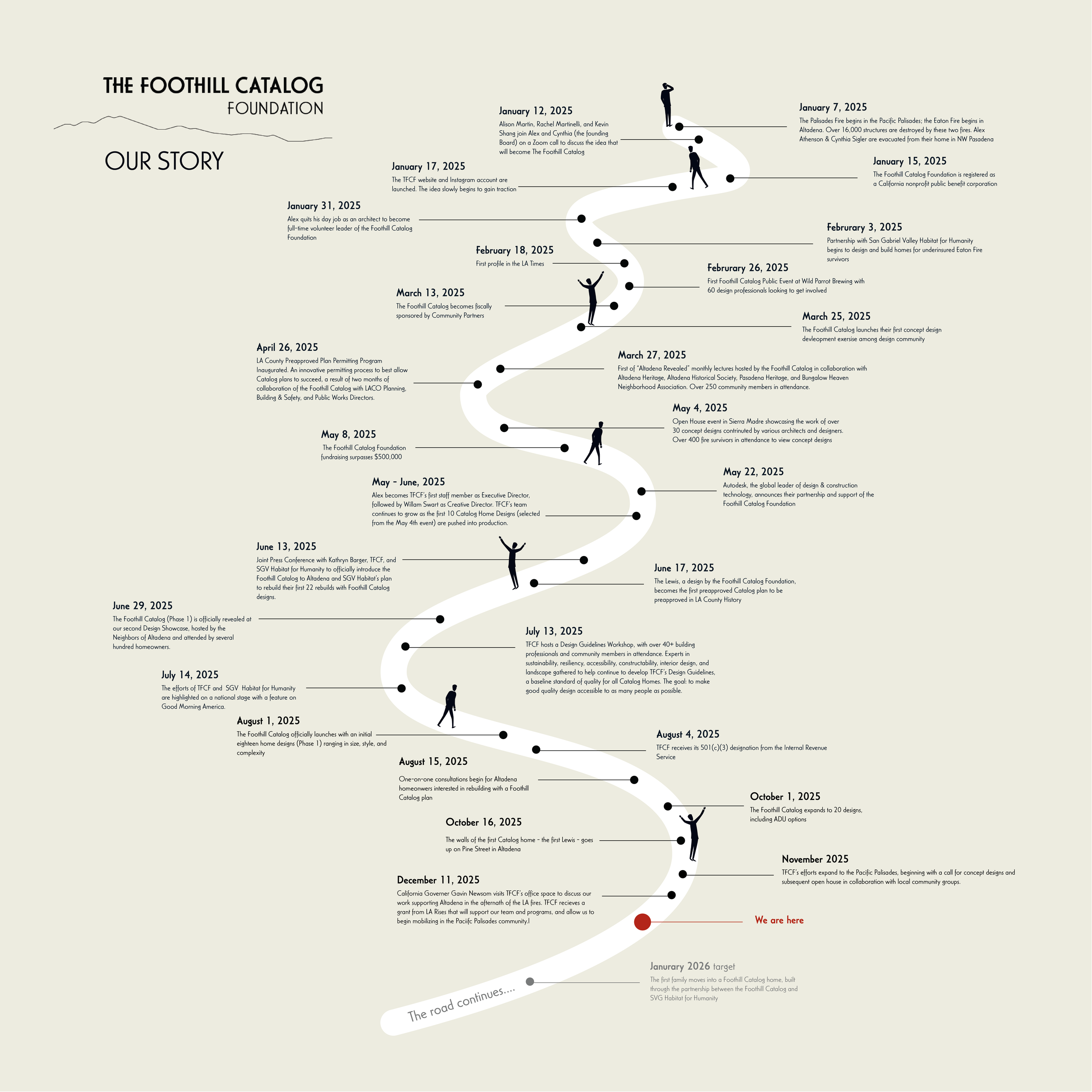 Roadmap graphic describing key milestones in TFCF's journey.