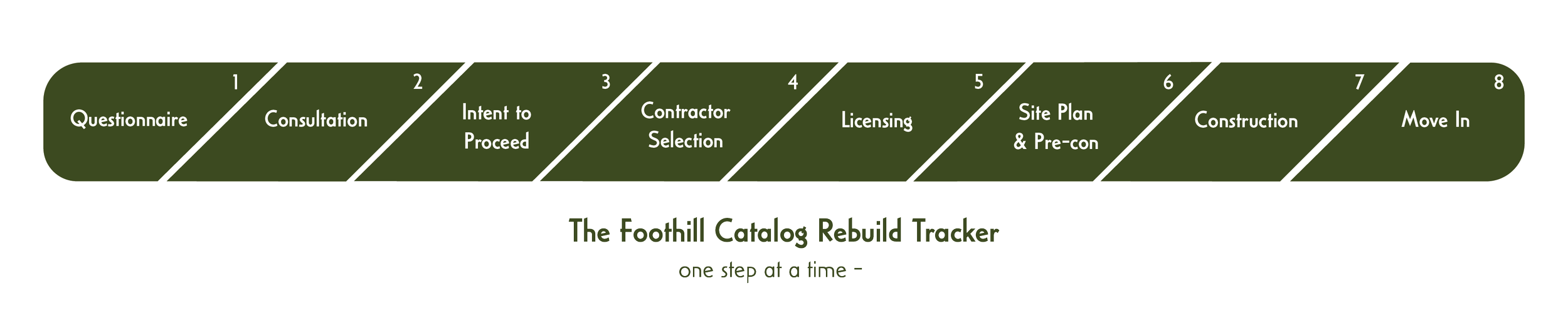 Progress bar of the Foothill Catalog Rebuild Tracker showing eight steps.