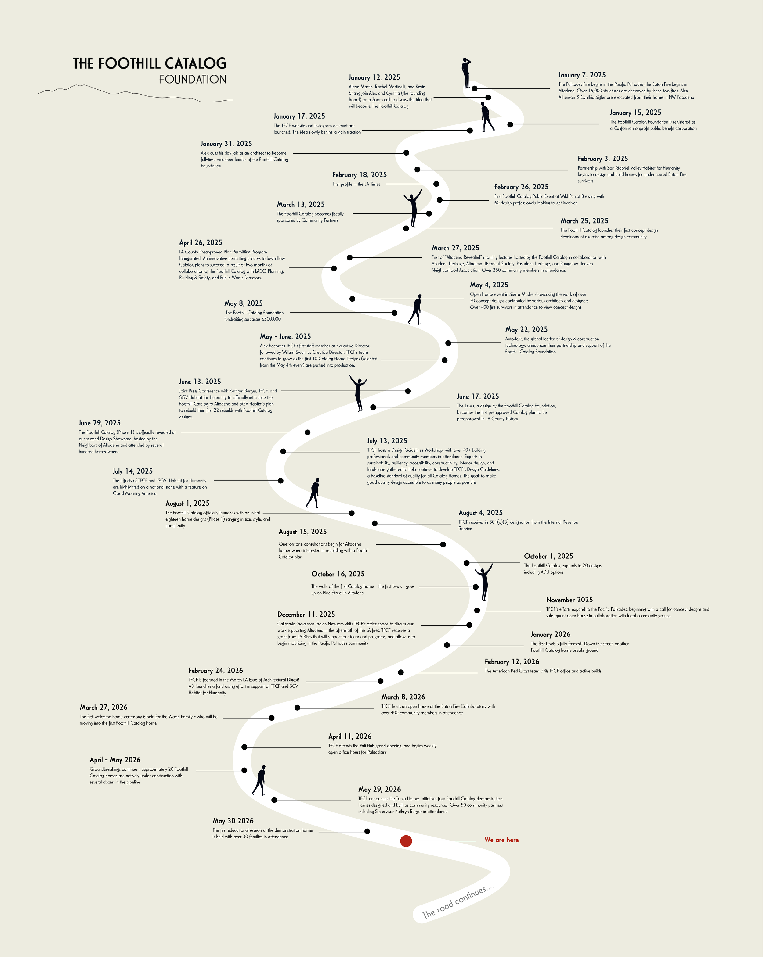An illustrated timeline road map showing the development and achievements of The Foothill Catalog from January 12, 2025 to March 8, 2026. It includes milestones like launching a website, social media accounts, events, partnerships, and community engagement, with small figures walking along the winding road and a red marker indicating the current position labeled 'We are here'.