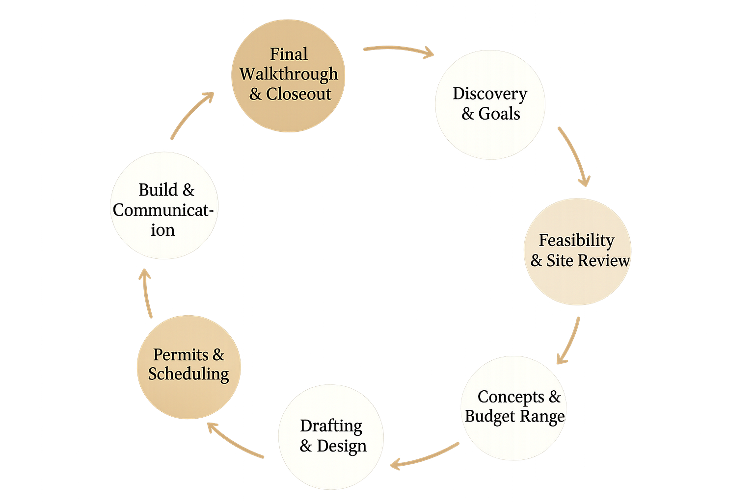Flowchart showing steps in a project process: Build & Communication, Permits & Scheduling, Drafting & Design, Concepts & Budget Range, Feasibility & Site Review, Discovery & Goals, Final Walkthrough & Closeout.