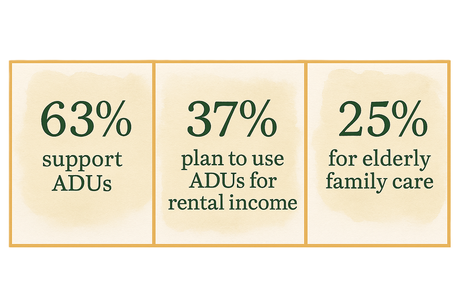 Infographic displaying percentages of support for ADUs, plans to use ADUs for rental income, and for elderly family care.