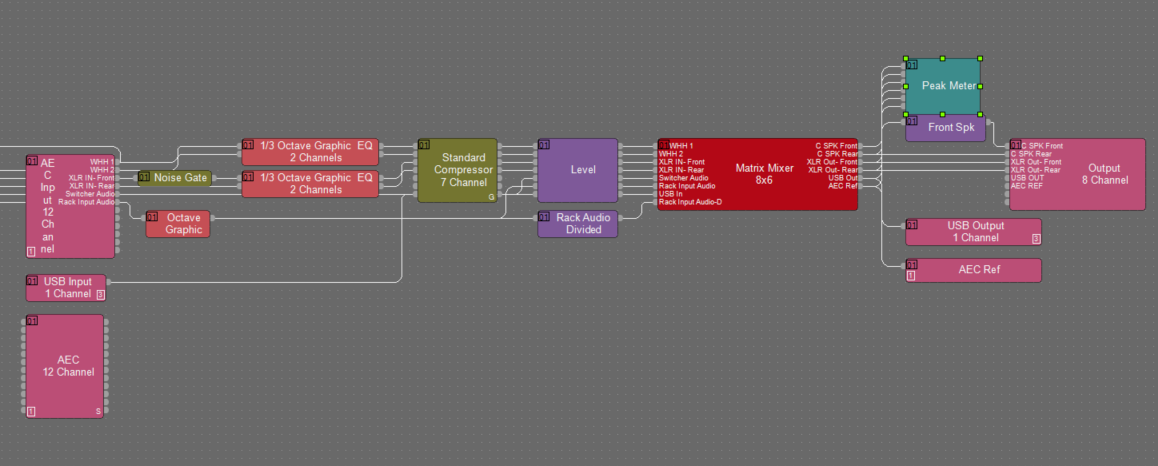Digital audio processing flowchart with various interconnected modules, including graphic EQs, a compressor, a level indicator, rack audio divided, matrix mixer, peak meter, front speaker, USB output, and AEC reference.