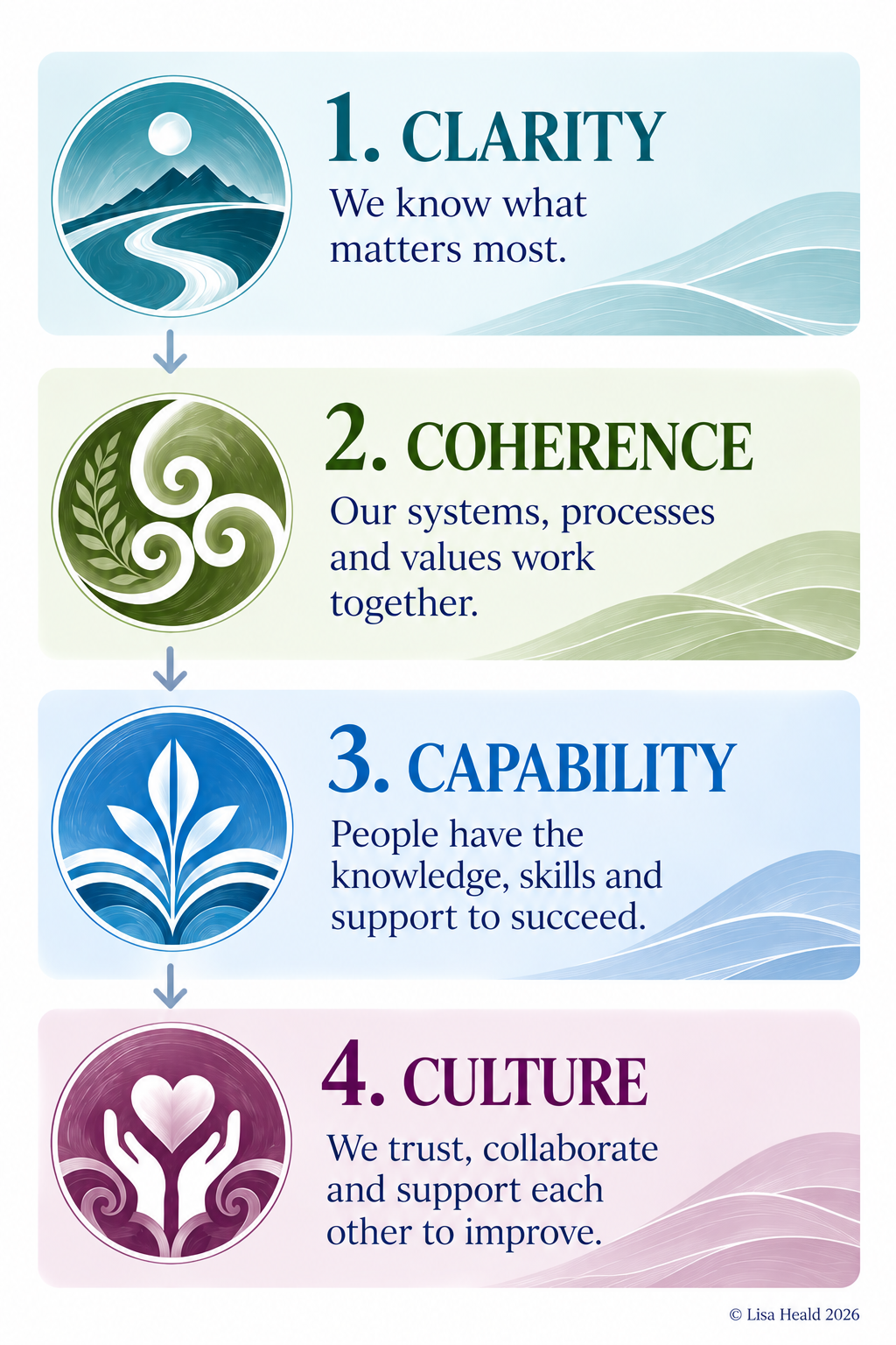 An infographic displaying four principles with icons: 1. Clarity with a mountain and river icon, 2. Coherence with a green swirl and leaves icon, 3. Capability with a blue leaf icon, 4. Culture with a pink hands and heart icon.