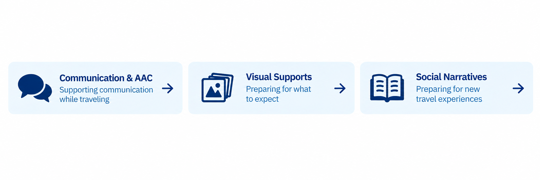 communication and visuals flying autism