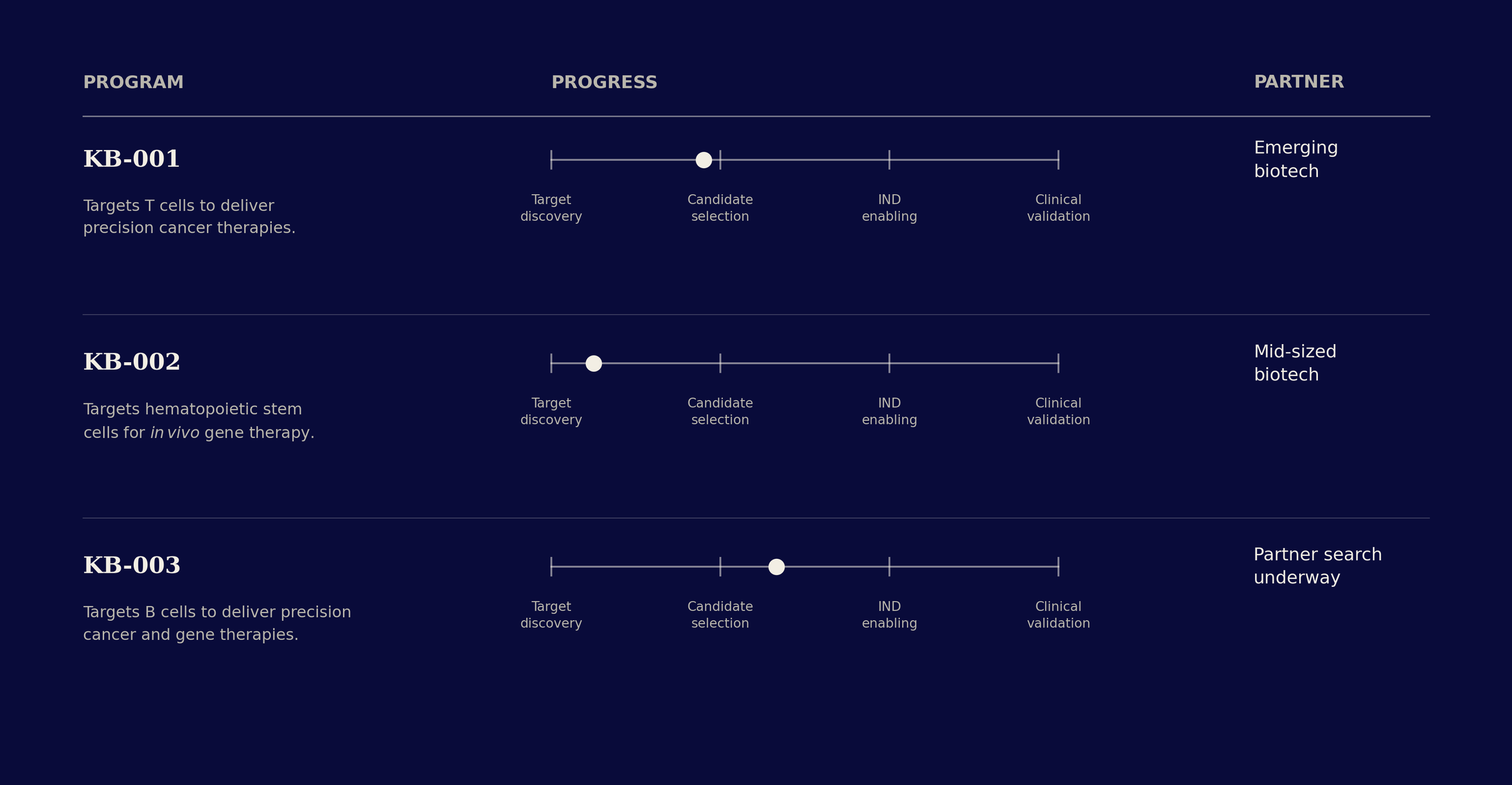 A chart displaying progress stages for three KuriBio programs, with details about target discovery, candidate selection, and validation, and partners such as emerging biotech and mid-sized biotech.