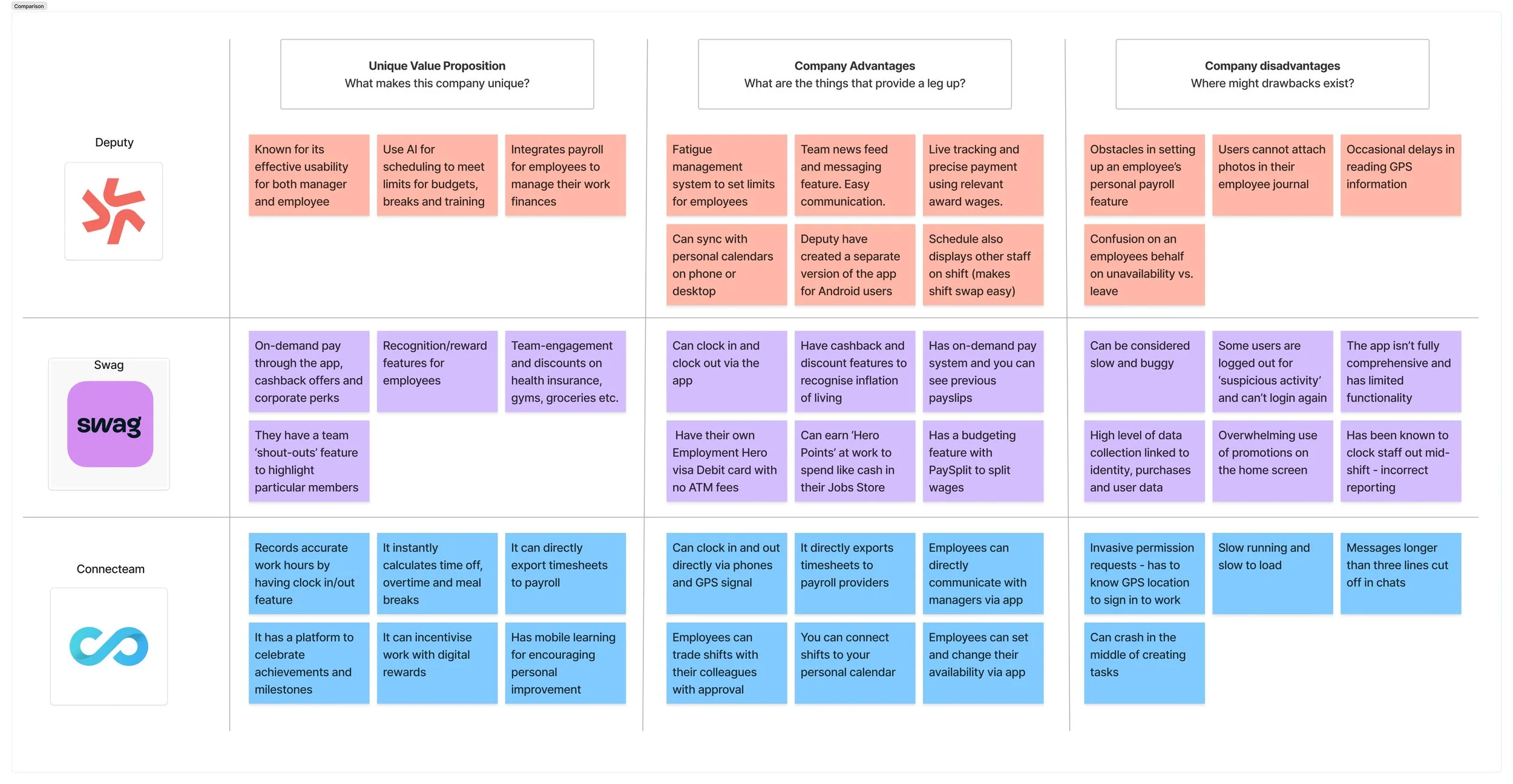A table comparing company options, with columns for Unique Value Proposition, Company Advantages, and Company Disadvantages. The rows include options for Deputy, Swag, and Connecteam, with descriptive points in each section.