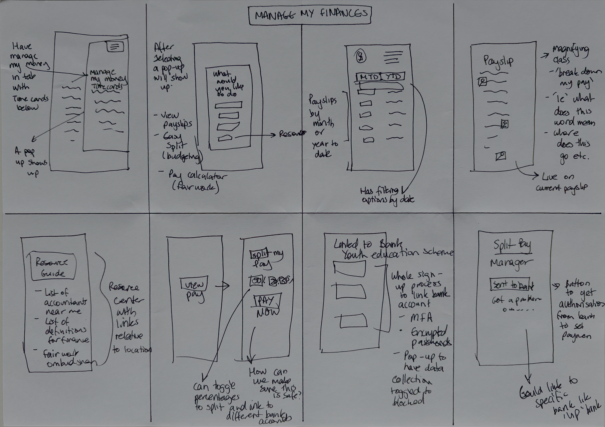 Hand-drawn user interface flowcharts for a financial management app. The sketches include screens for managing accounts, viewing and paying bills, resource guides, linking bank accounts, and splitting payments with notes on functionality and approvals.