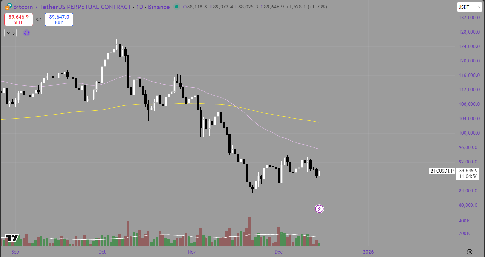 Weekly Trading Analysis: A Detailed Breakdown of Market MomentumBTC 8th December – 14th December 2025