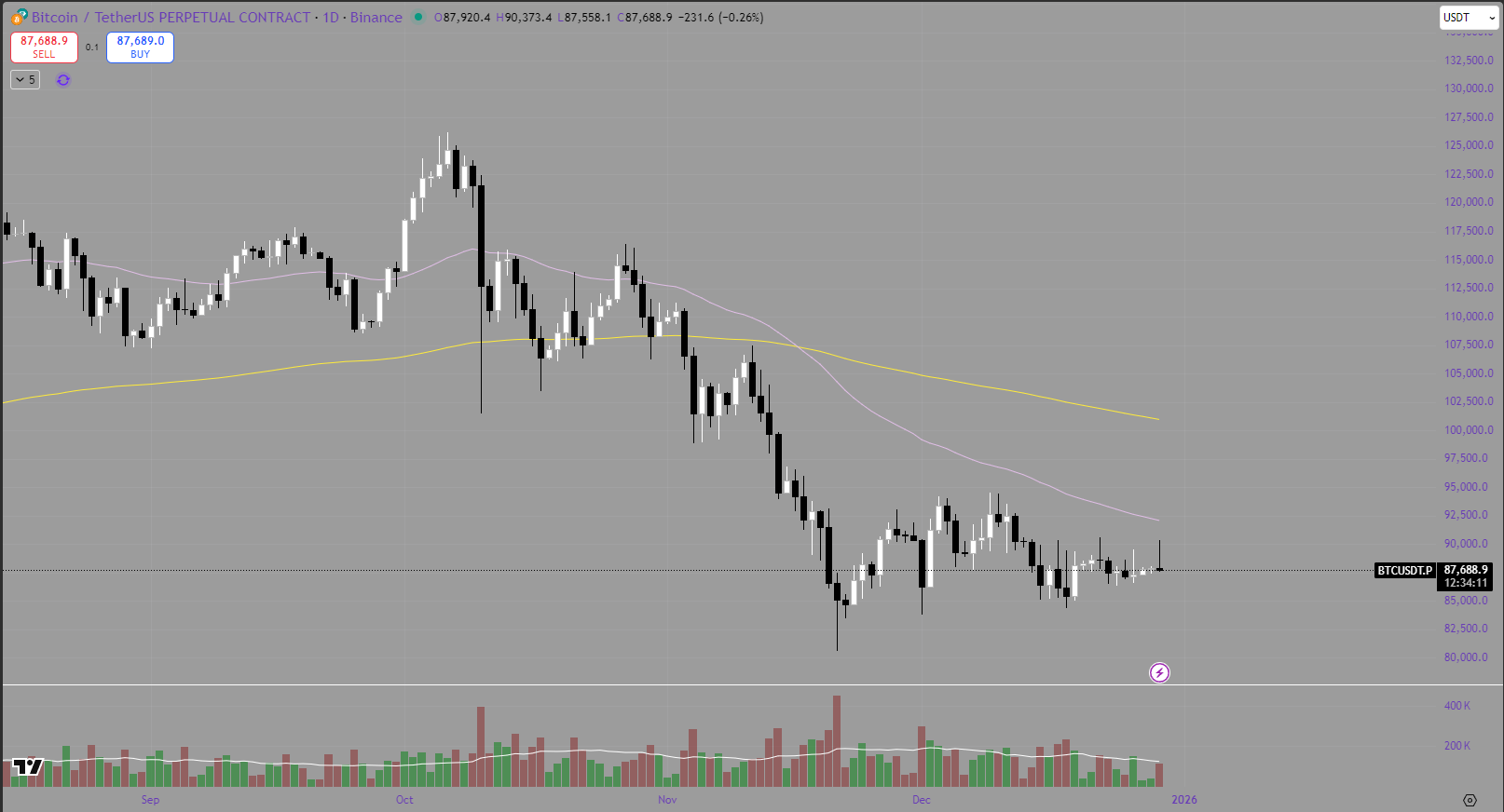 Weekly Bitcoin Price Analysis &amp; Forecasts22nd December – 28th December 2025