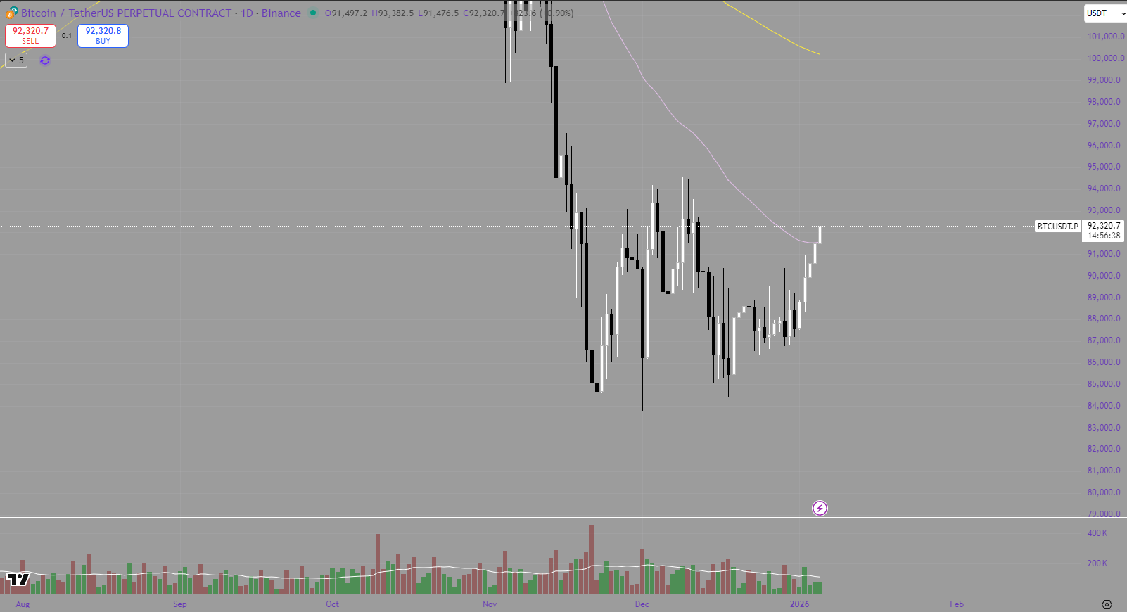 Weekly Bitcoin Price Analysis &amp; Forecasts29th December – 4th January 2025