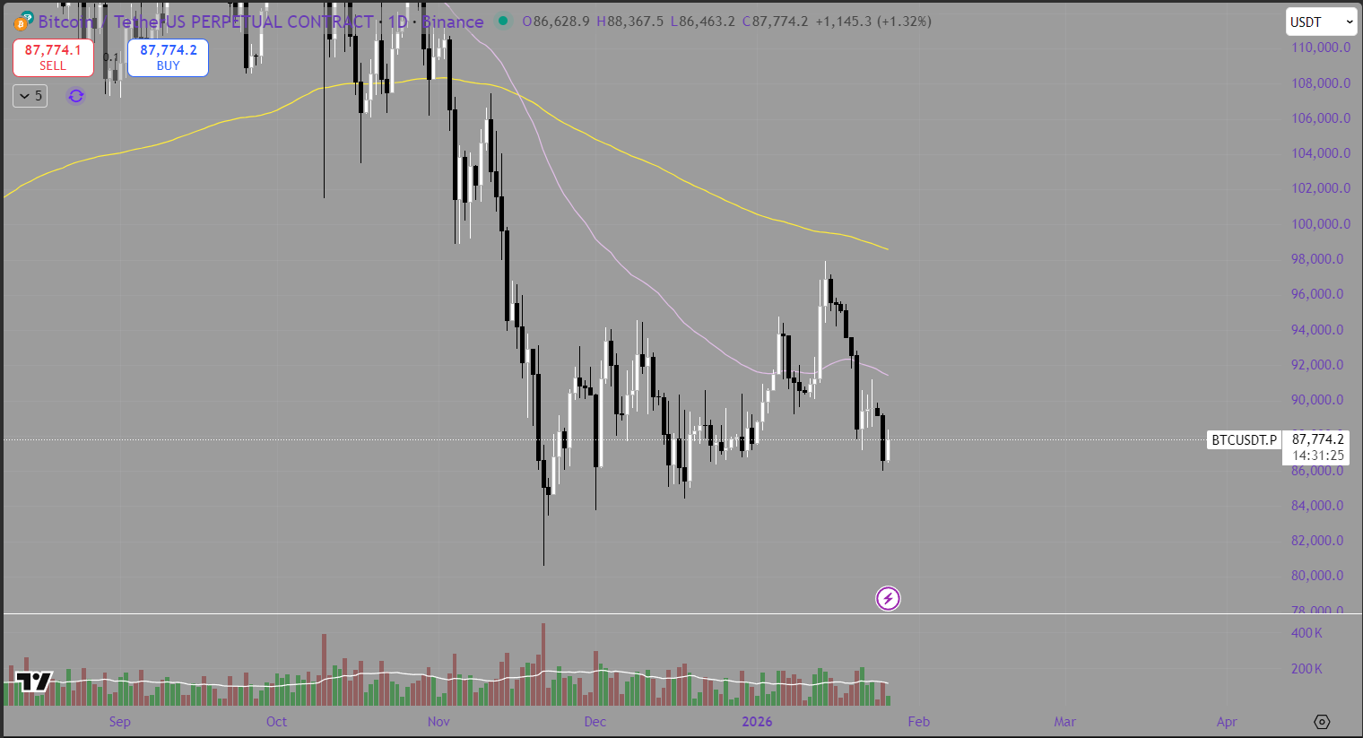 Weekly Bitcoin Price Analysis &amp; Forecasts: 19th January – 25th January 2025