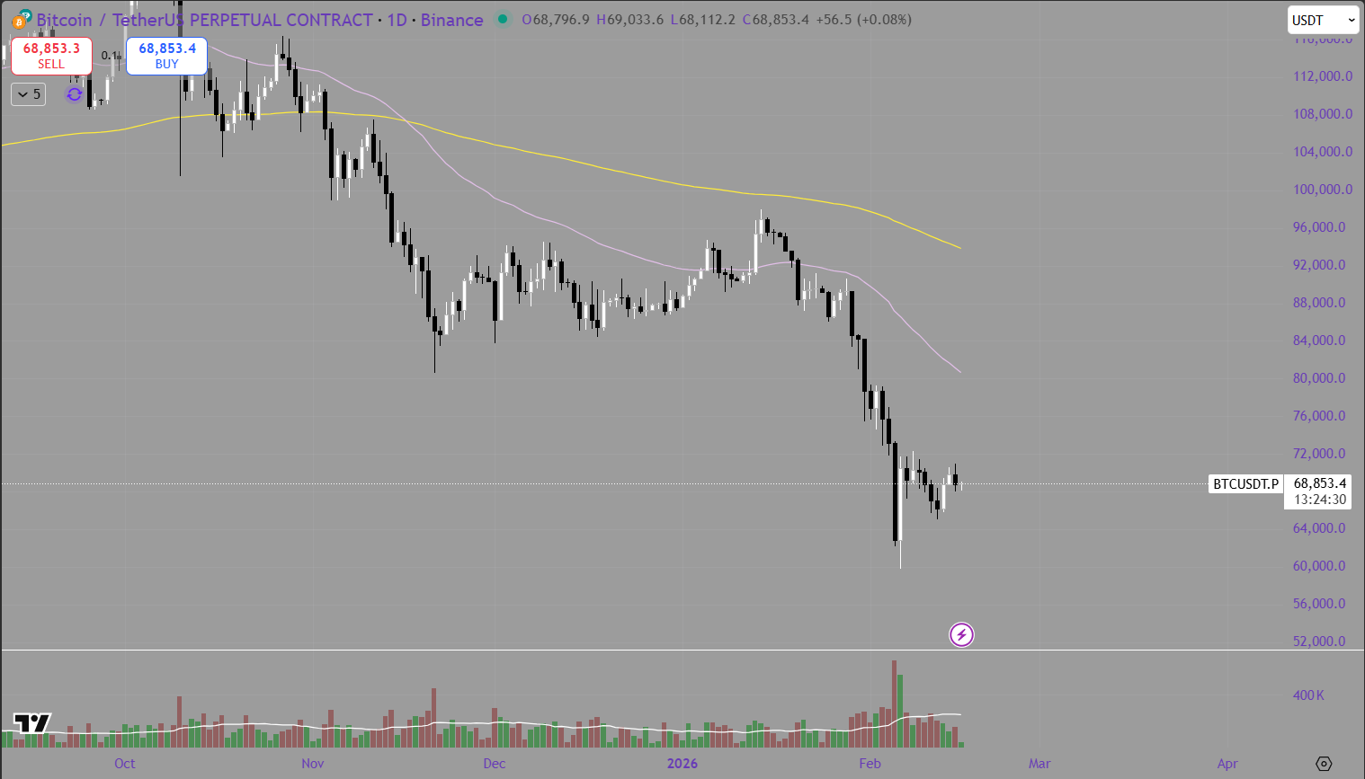 Weekly Bitcoin Price Analysis &amp; Forecast9th February – 15th February 2026