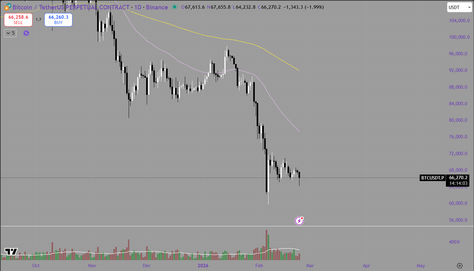 Weekly Bitcoin Price Analysis &amp; Forecasts 16th February – 22nd February 2026