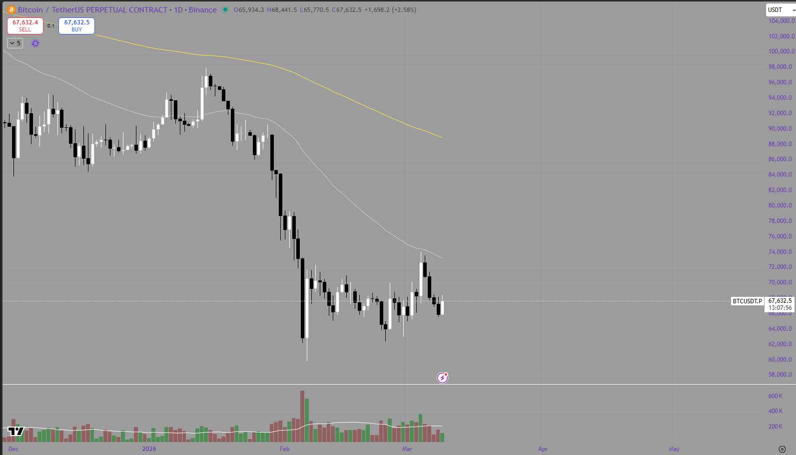 Weekly Bitcoin Price Analysis &amp; Forecasts2nd March – 8th March 2026