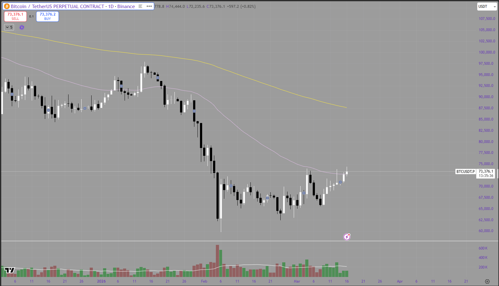 Weekly Bitcoin Price Analysis &amp; Forecasts9th March – 15th March 2026
