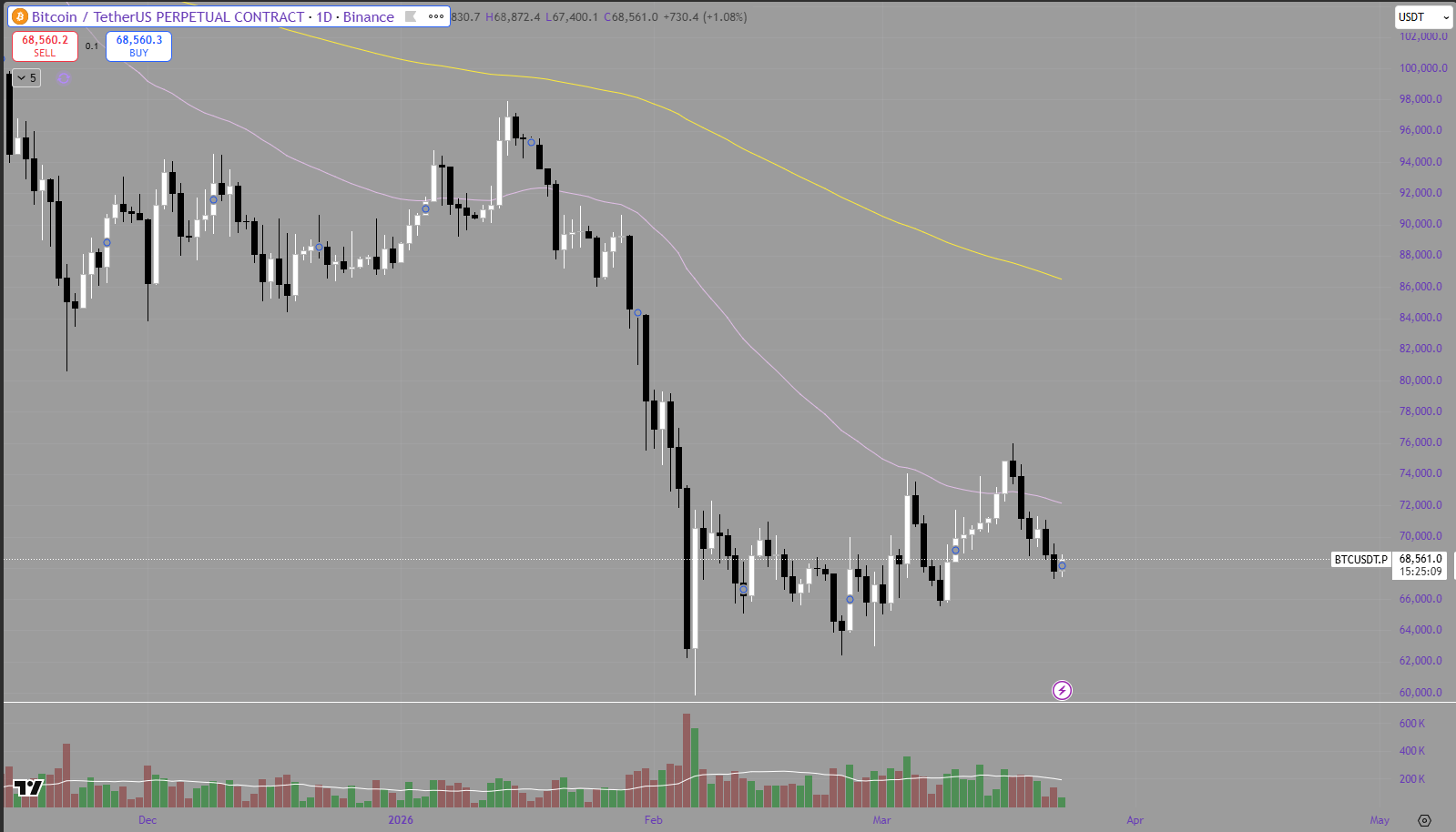 Weekly Bitcoin Price Analysis &amp; Forecasts16th March – 22nd March 2026