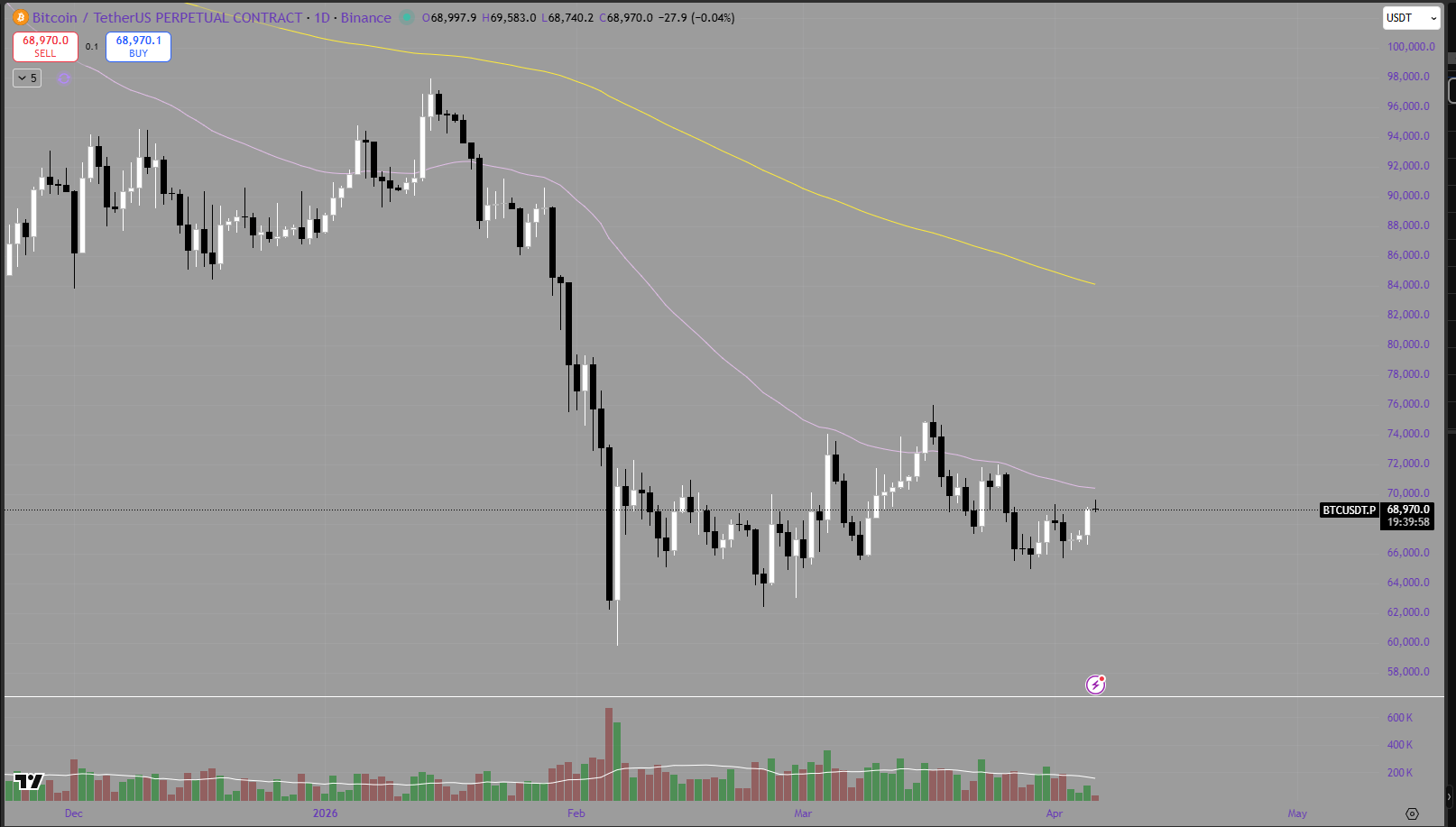 Weekly Bitcoin Price Analysis &amp; Forecasts 30th March - 05th April 2026