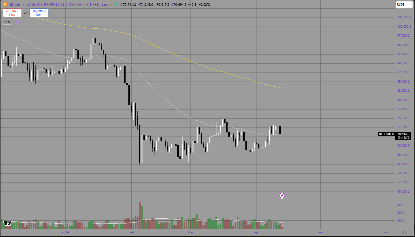 Weekly Bitcoin Price Analysis &amp; Forecasts6th April - 12th April 2026