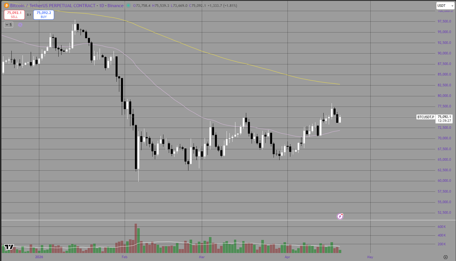 Weekly Bitcoin Price Analysis &amp; Forecasts13th April - 19th April 2026
