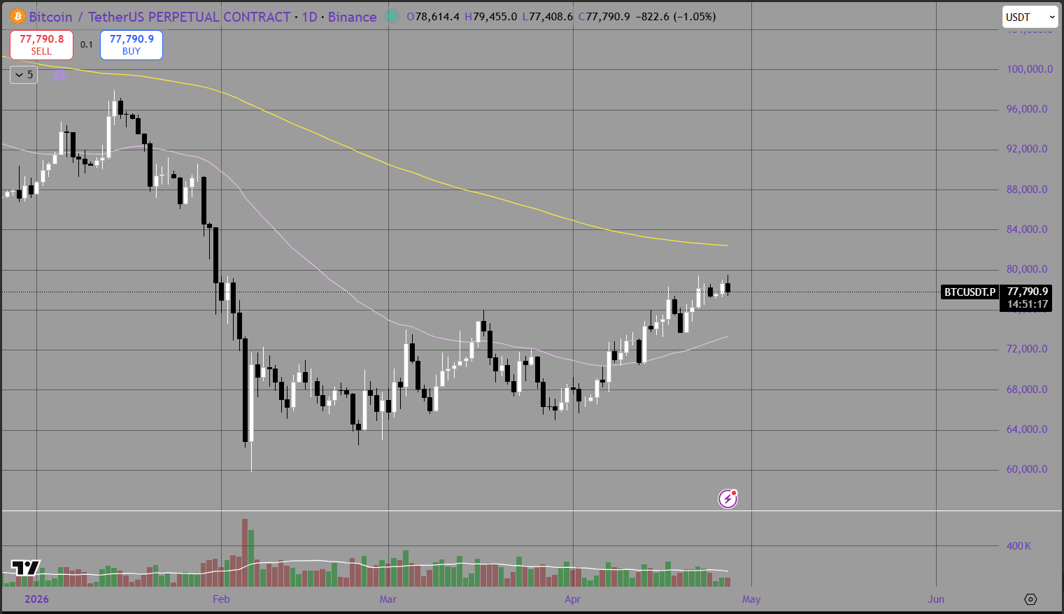 Weekly Bitcoin Price Analysis &amp; Forecasts the 20th April - 26th April 2026