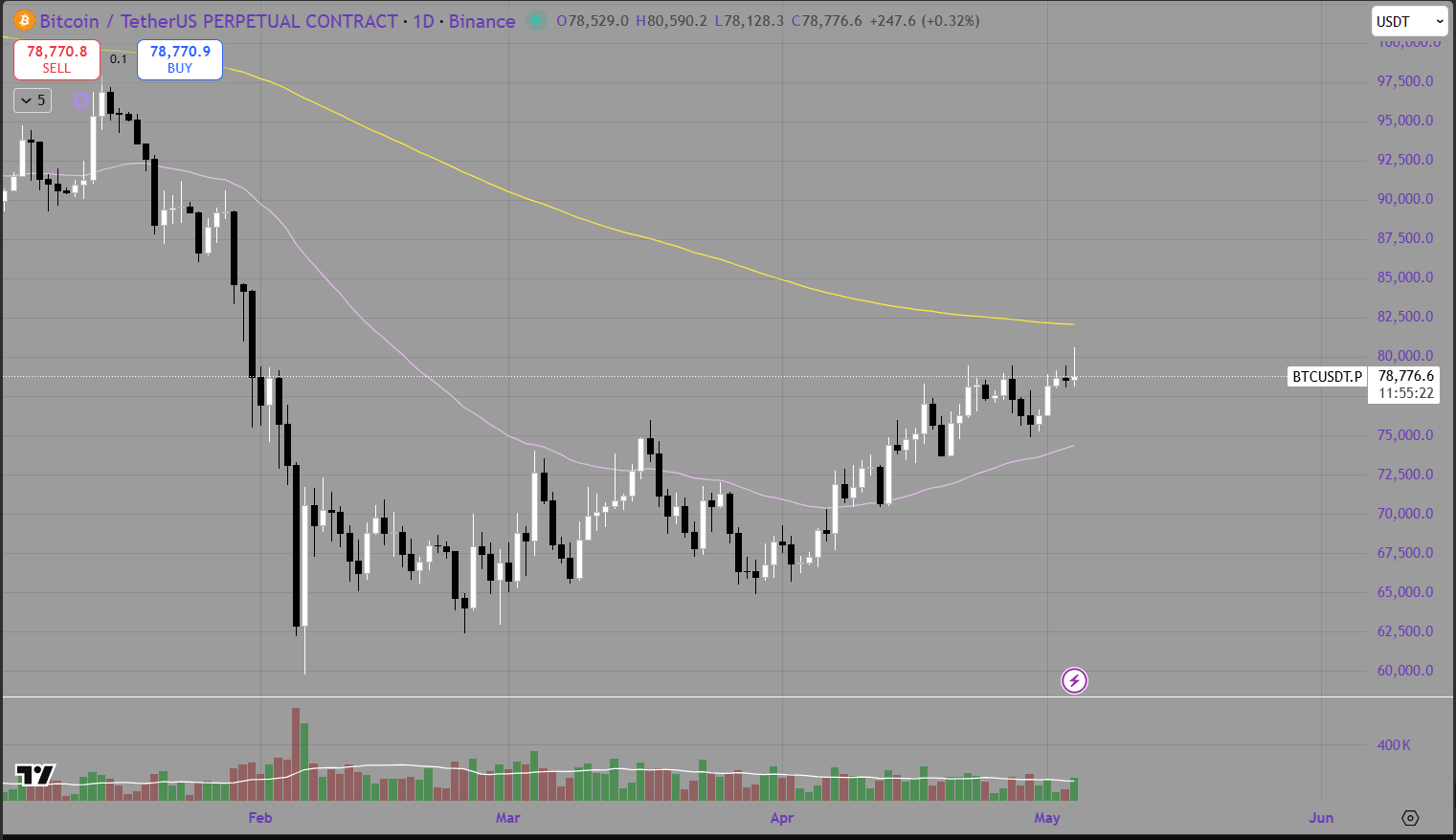 Weekly Bitcoin Price Analysis &amp; Forecasts the 21st April - 3rd May 2026