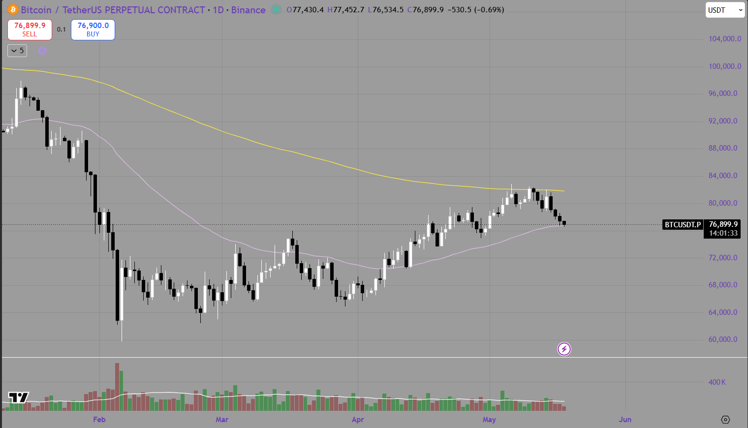 Weekly Bitcoin Price Analysis &amp; Forecasts the 11th May - 17th May 2026