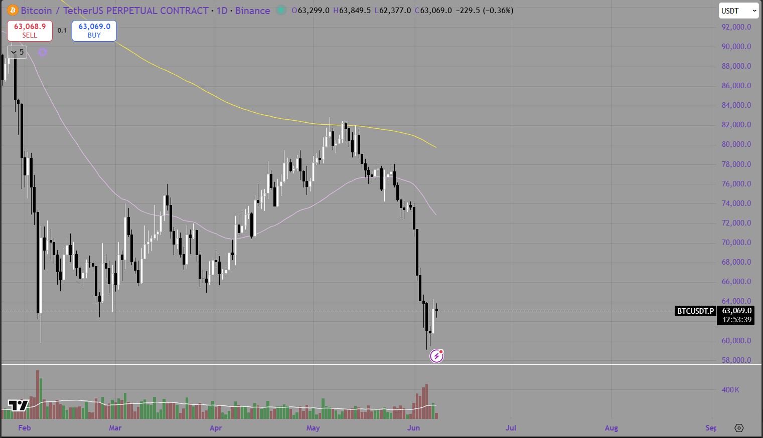 Weekly Bitcoin Price Analysis &amp; Forecasts the 1st June - 7th June 2026
