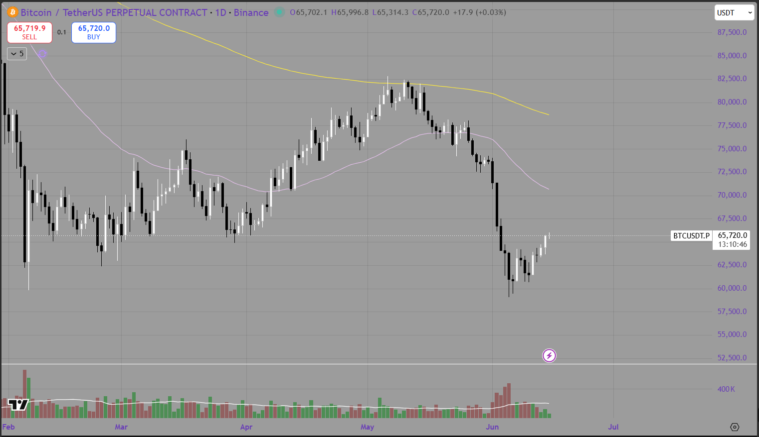 Weekly Bitcoin Price Analysis &amp; Forecasts the 8th June - 14th June 2026