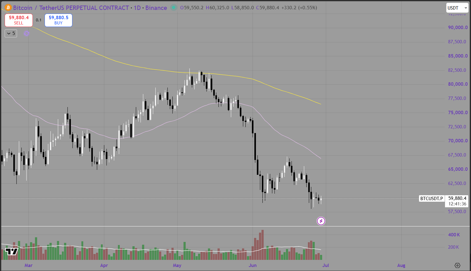 Weekly Bitcoin Price Analysis &amp; Forecasts the 22nd June - 28th June 2026