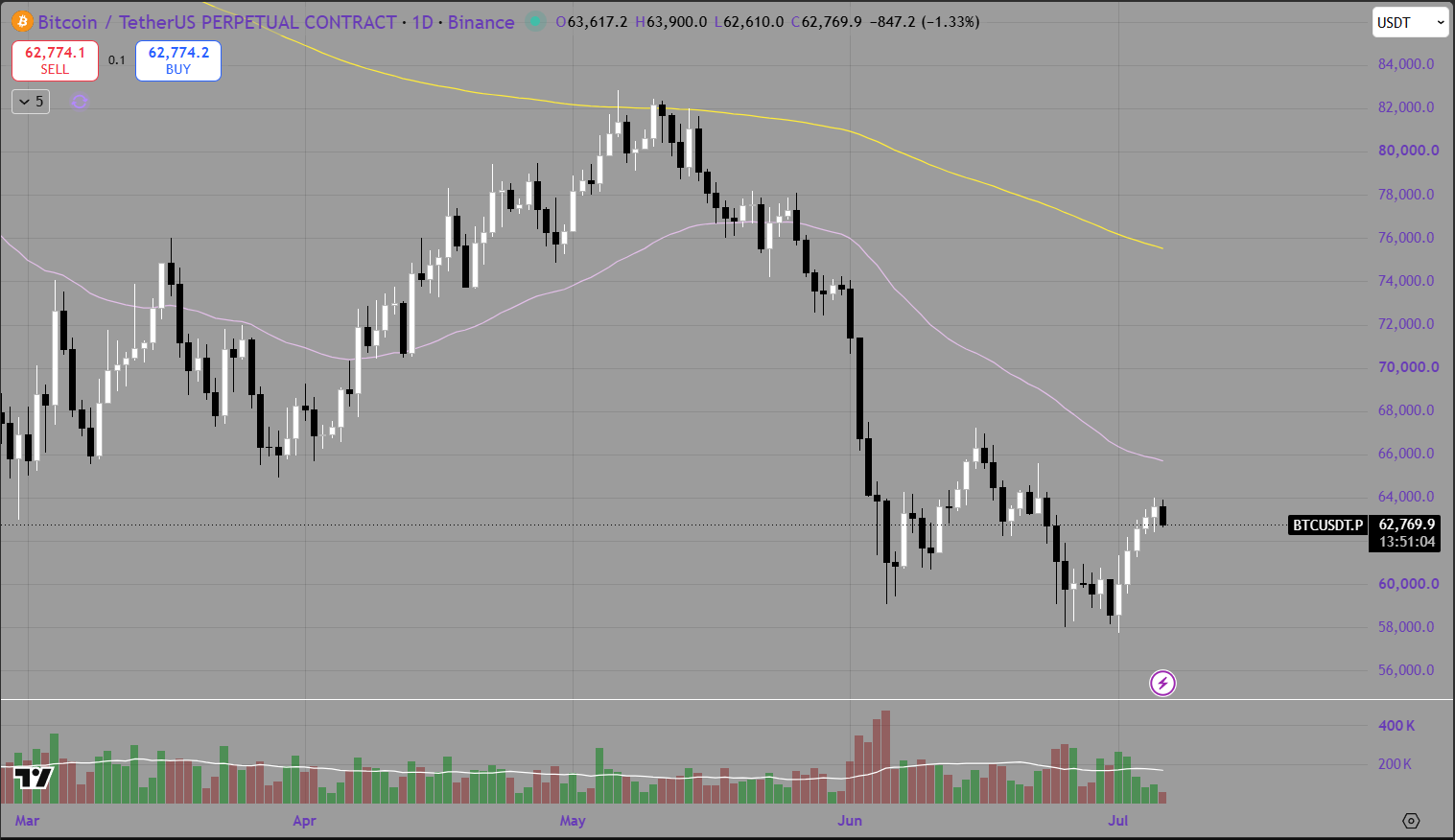 Weekly Bitcoin Price Analysis &amp; Forecasts the 29th June - 5th July 2026