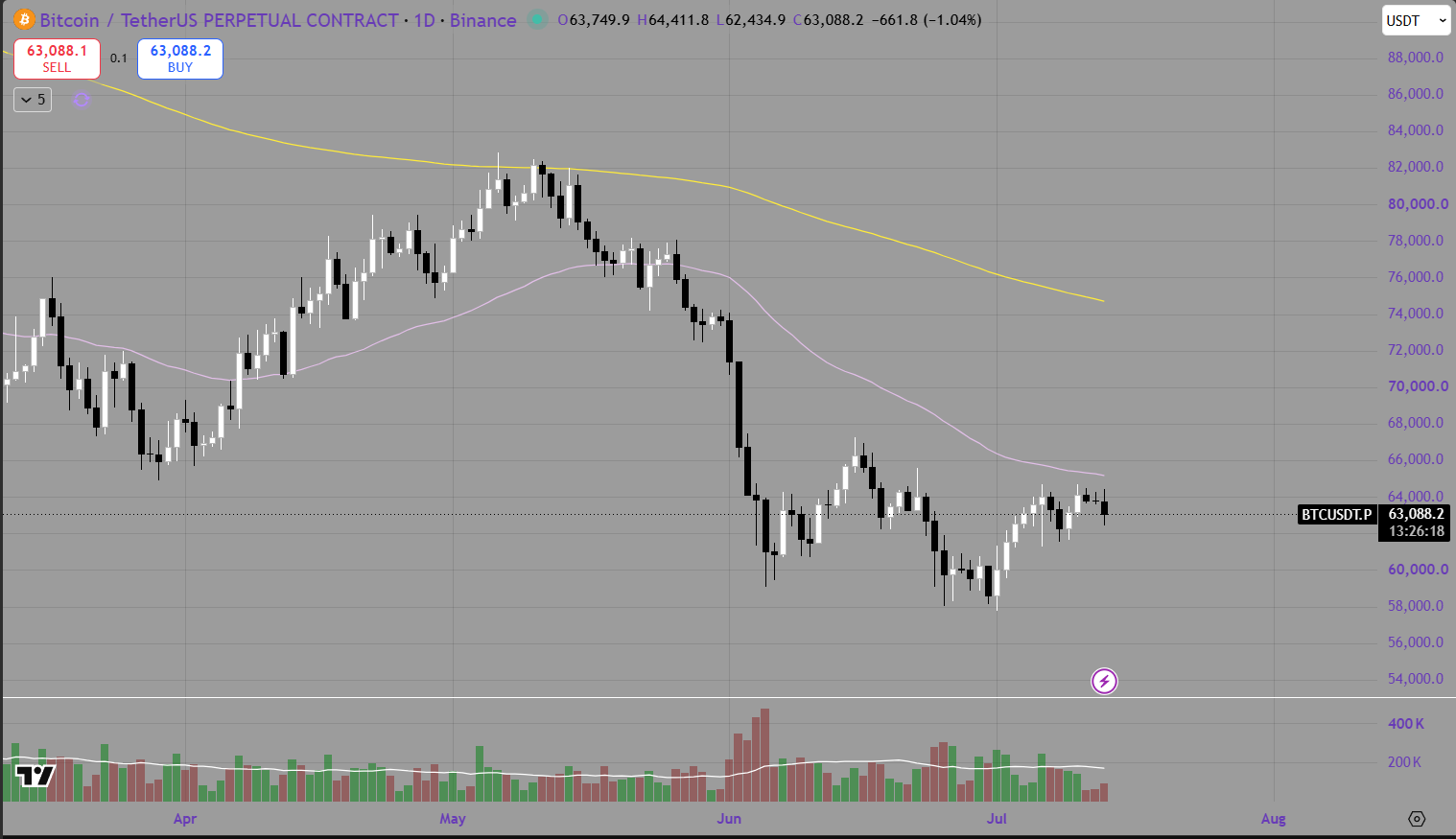 Weekly Bitcoin Price Analysis &amp; Forecasts the 6th July - 12th July 2026