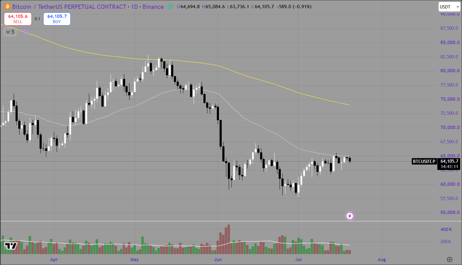 Weekly Bitcoin Price Analysis &amp; Forecasts the 13th July - 19th July 2026