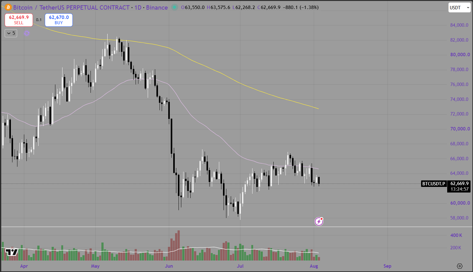 Weekly Bitcoin Price Analysis &amp; Forecasts the 27th July - 2nd August 2026