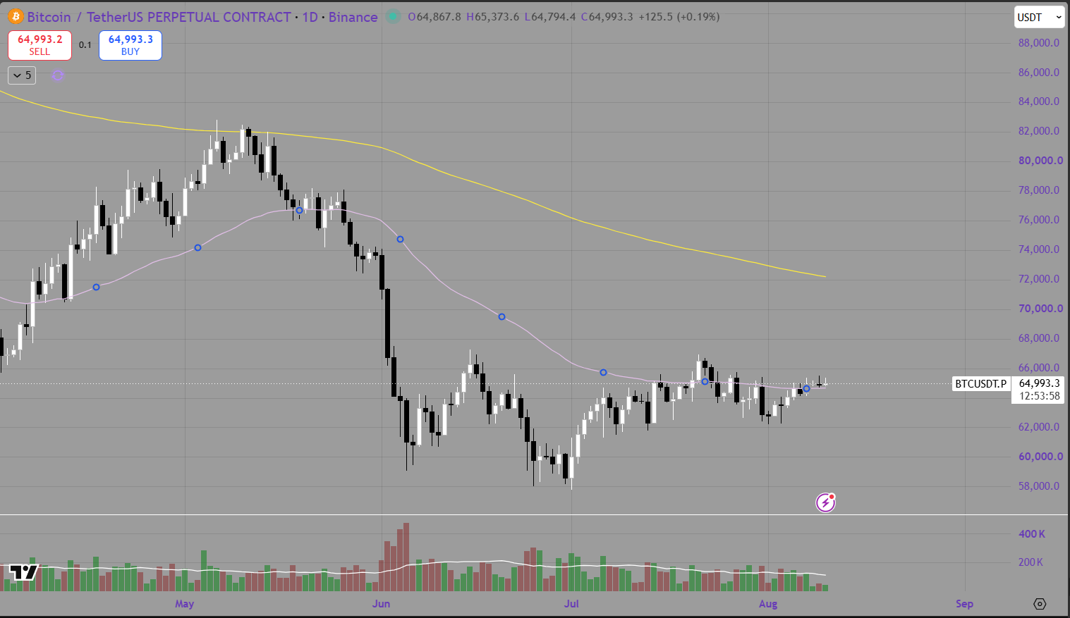 Weekly Bitcoin Price Analysis &amp; Forecasts the 3rd August - 9th August 2026