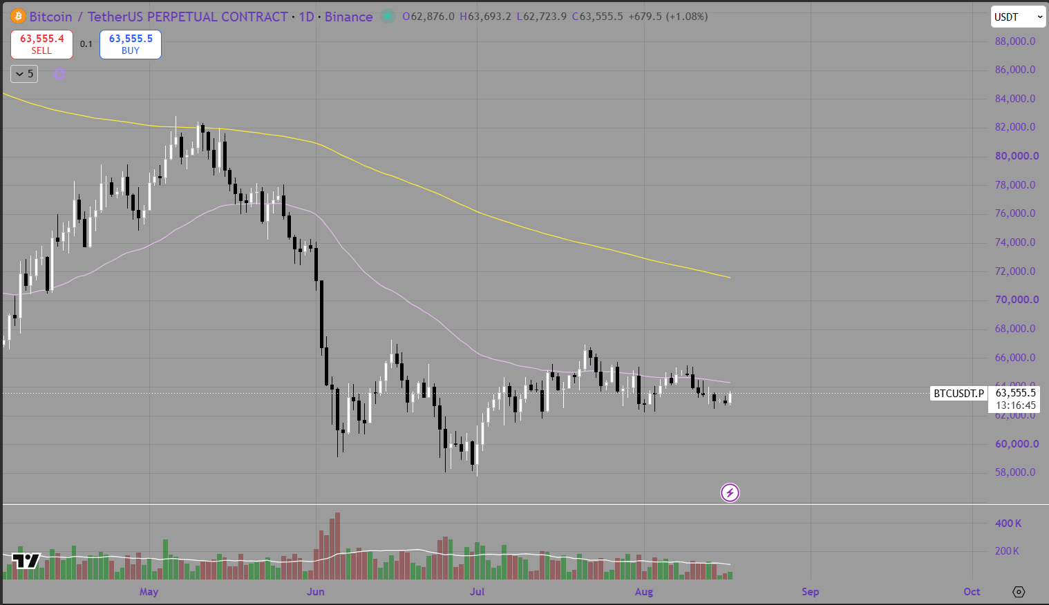 Weekly Bitcoin Price Analysis &amp; Forecasts the 10th August - 16th August 2026